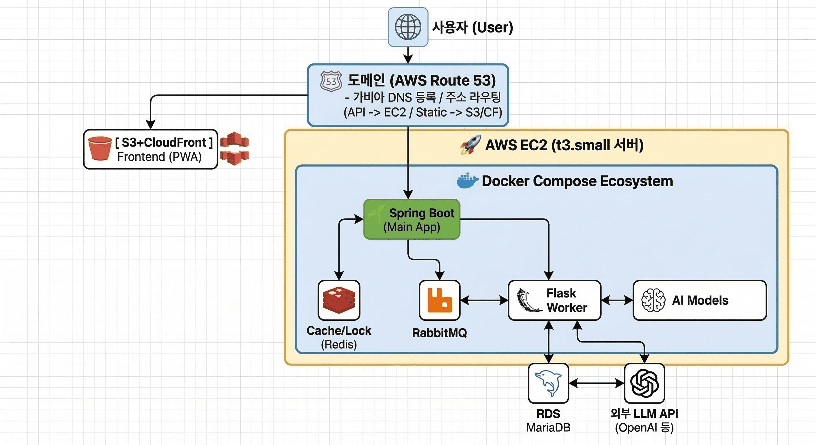 Aidiary Architecture Diagram