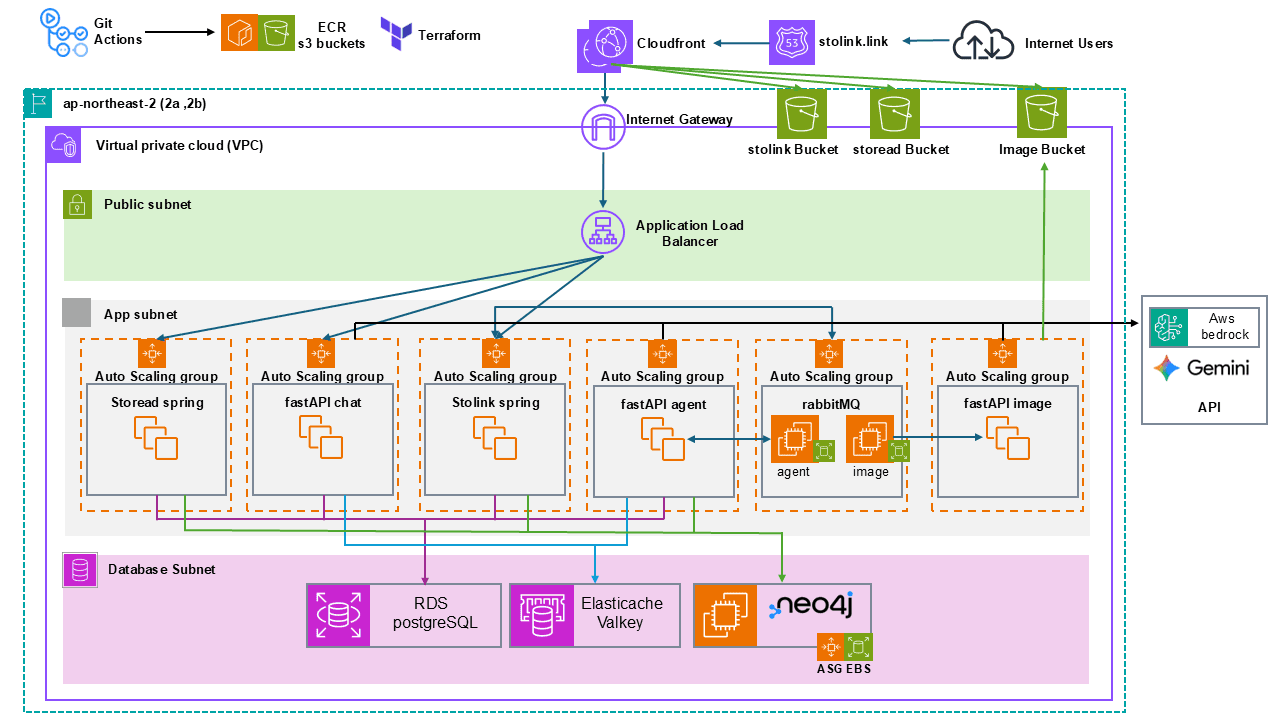 StoLink Architecture Diagram