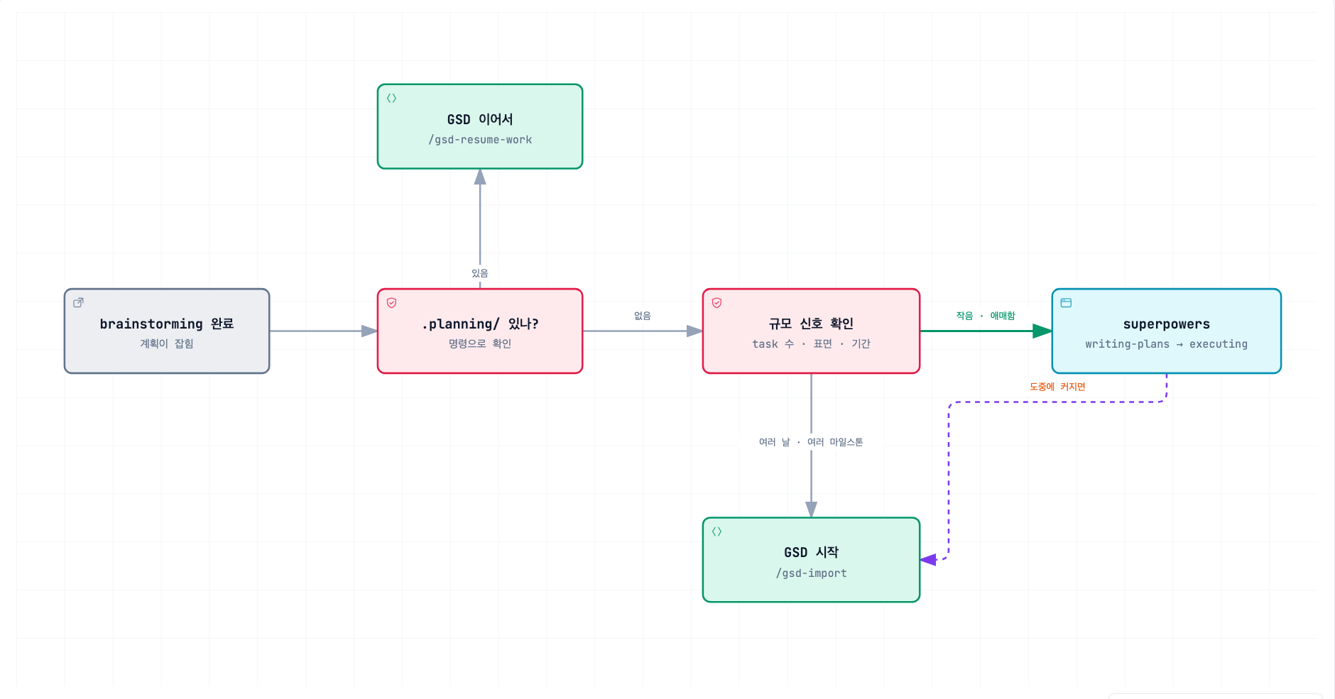 brainstorming 완료 후 .planning 유무와 작업 규모에 따라 superpowers와 GSD 중 하나로 가는 판단 흐름